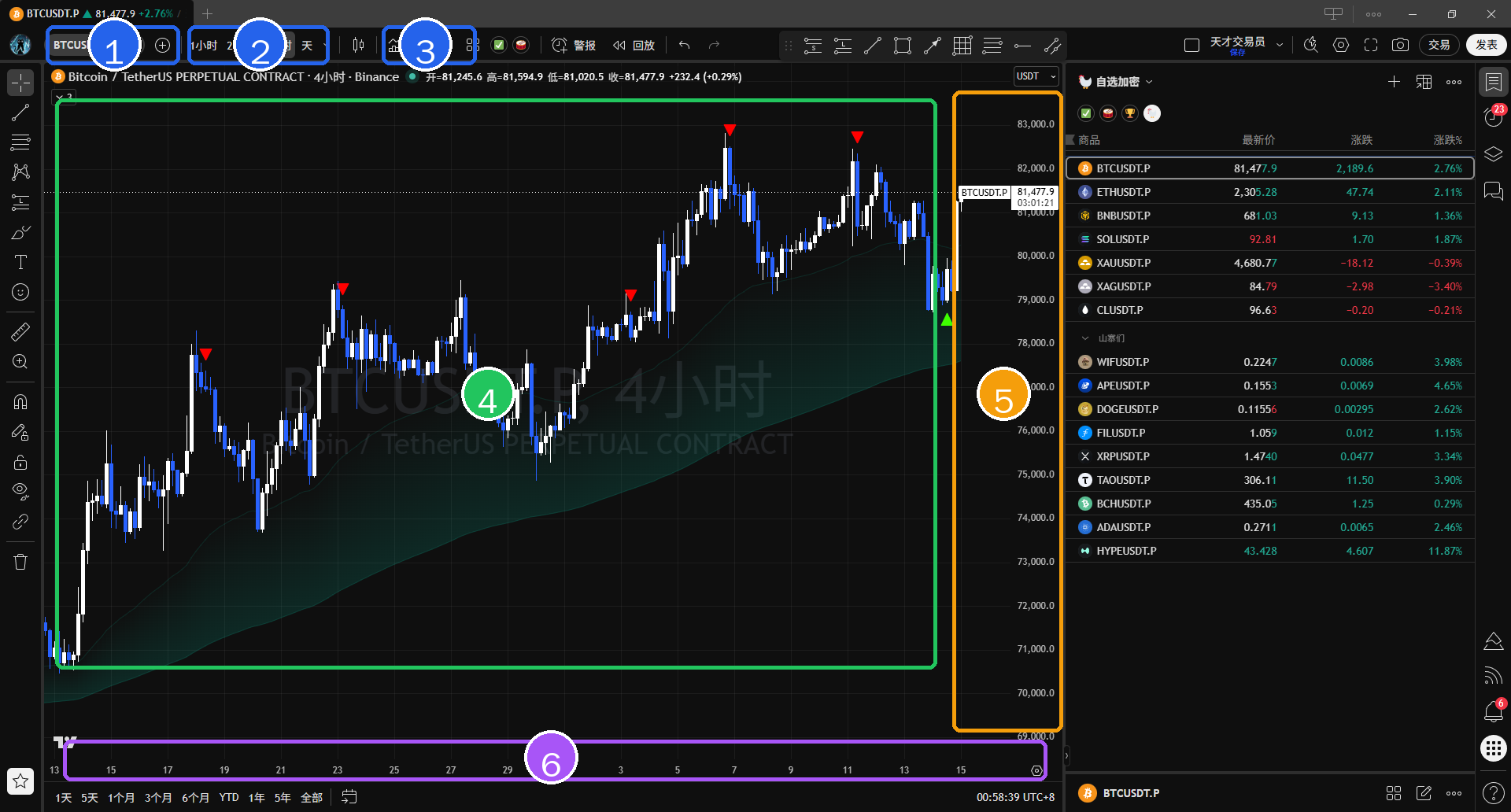 TradingView 主界面位置示意图