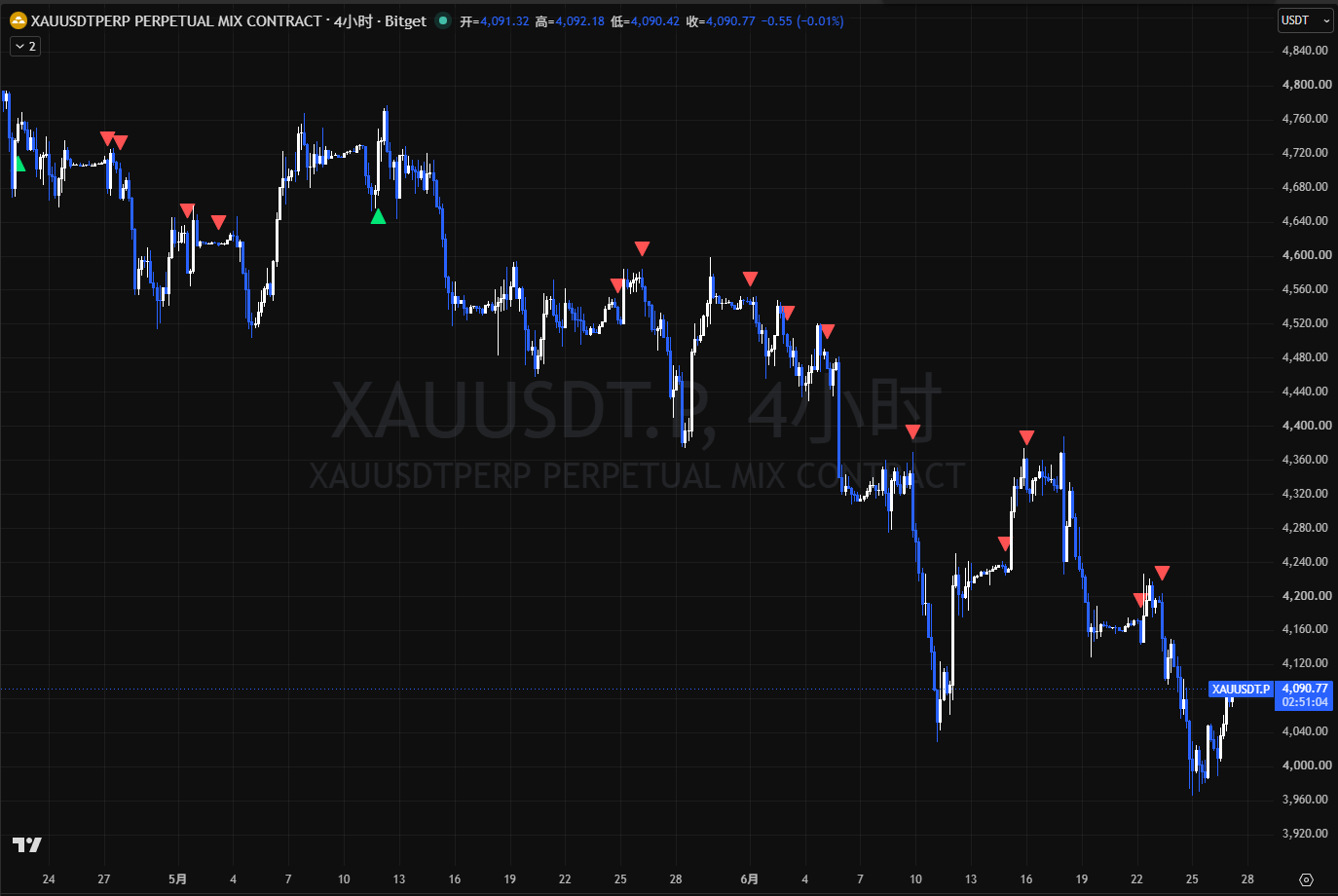 黄金 4H
