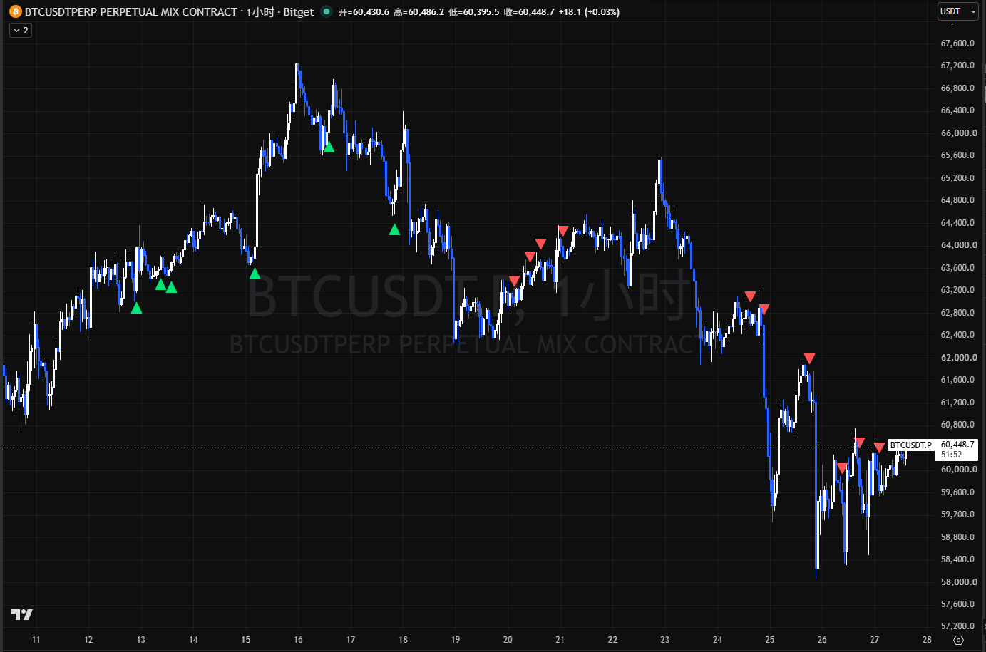 BTC 1H