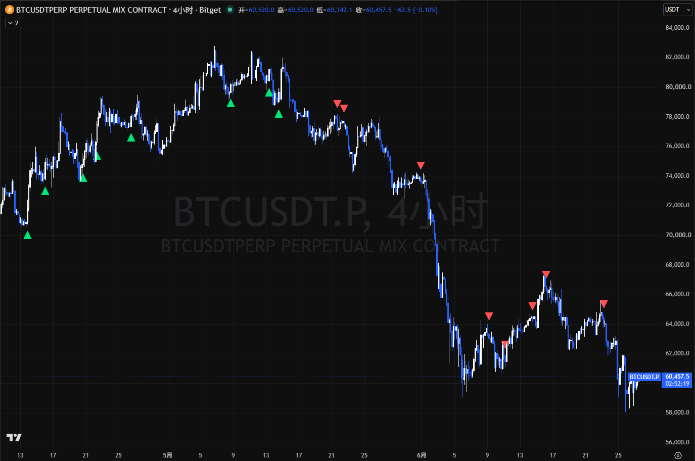 BTC 4H